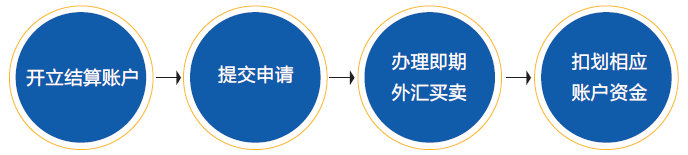 业务流程
