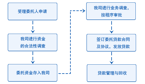业务流程