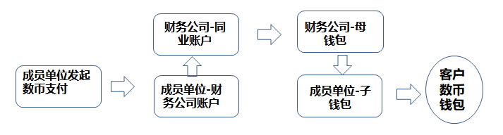 数字人民币支付结算渠道，上线！